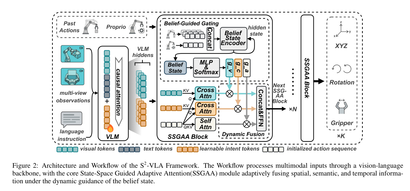 S2-VLA Architecture Framework