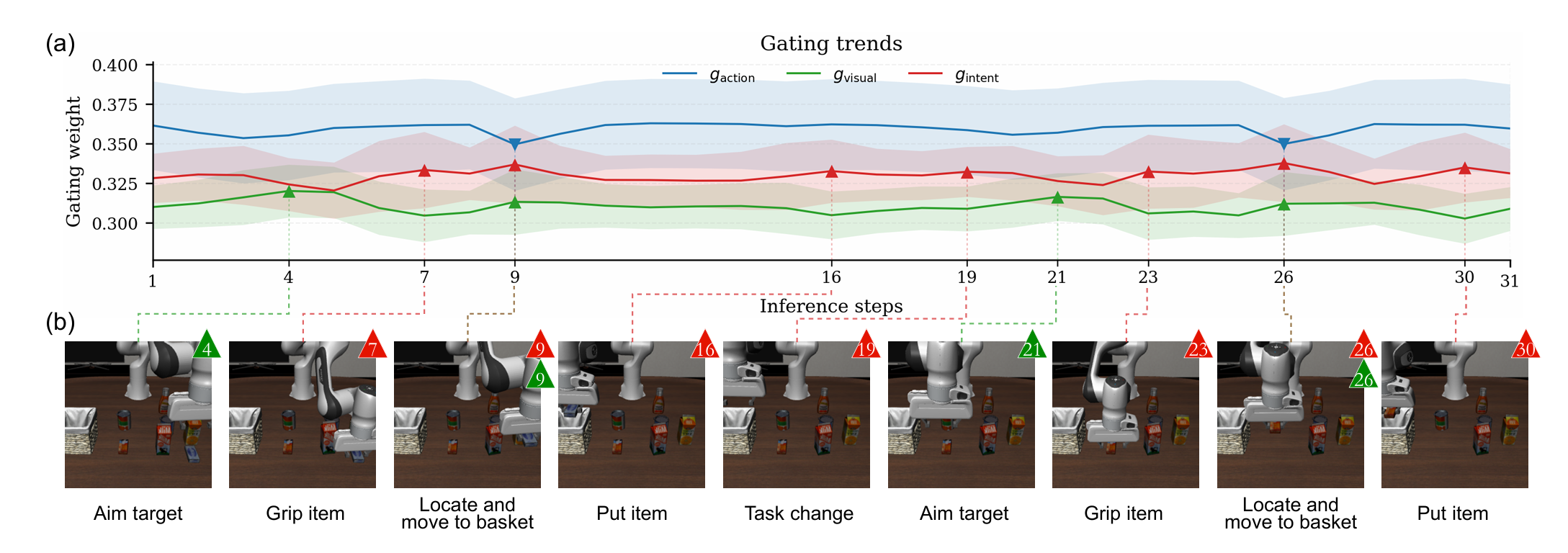 Dynamic Gating Weights Trajectory
